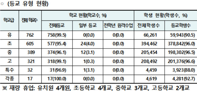 4월25일 기준 서울 등교 학교·학생 현황