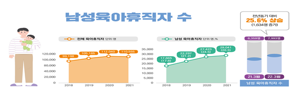 남성 육아휴직자 추이. [사진제공 = 고용노동부]