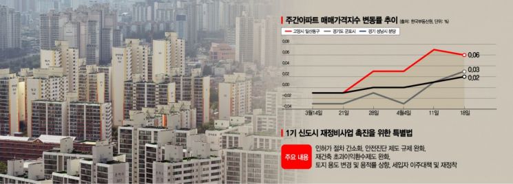 집값 들썩이자 재건축 속도조절…1기신도시 "뒤통수 맞았다"