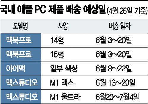 "아이맥, 3월 주문했는데 6월 배송"…한국 소비자도 답답