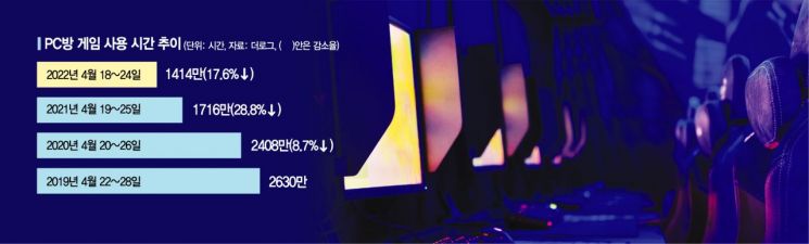 거리두기 해제에…게임 할 시간은 없다