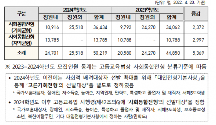 2024학년도 대입 모집인원 5천명 감소…수도권대 정시 35.6%