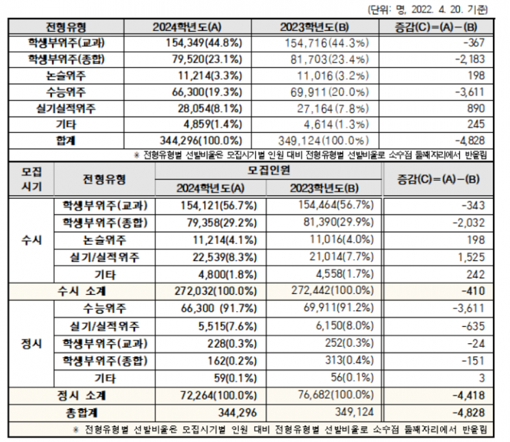 2023~2024학년도 대입 전형 유형별 모집인원(자료=대교협)