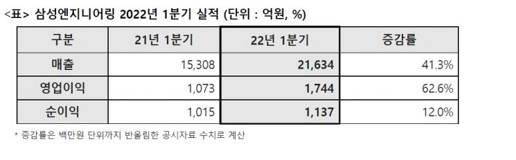 삼성엔지니어링, 1분기 영업이익 1744억원…전년比 62.6%↑