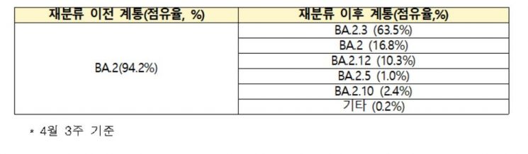 WHO 오미크론 재분류…국내 XL 변이→'XQ 변이'로(상보)