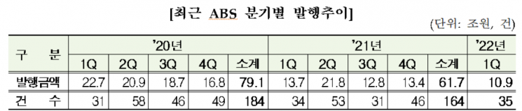 1Q ABS 발행 전년 대비 20.2% ↓…"주택금융공사 MBS 발행 축소 영향"