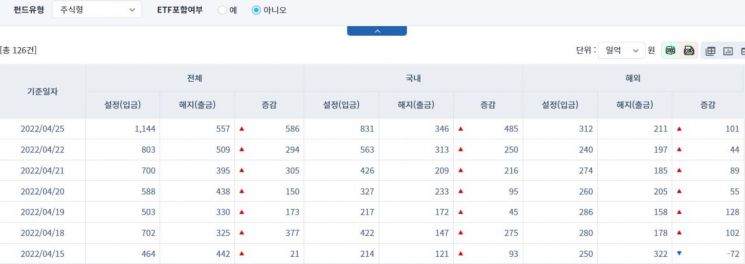 [일일펀드동향] 국내 주식형 펀드, 7거래일간 1459억원 순유입