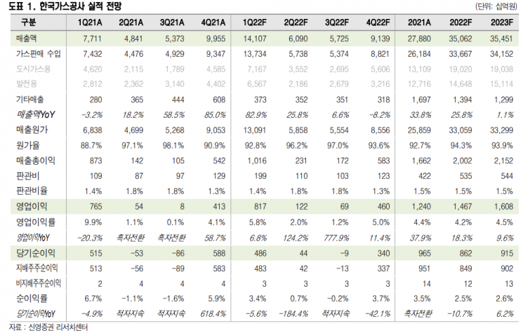 [클릭 e종목] “한국가스공사, 올해 실적 개선 기대”