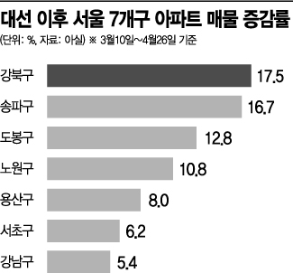 서울 25개구 매물 모두 증가…매매건수도 5개월새 최고