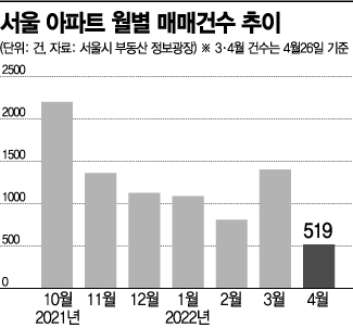 서울 25개구 매물 모두 증가…매매건수도 5개월새 최고