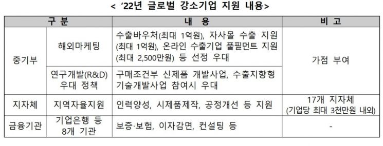 중기부, 수출시장 선도 '글로벌 강소기업' 200개사 신규 지정
