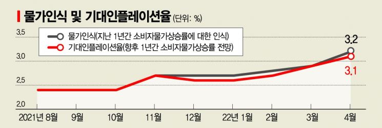 기대인플레 3% 넘어 9년만 최고…주택가격전망지수도 급등  