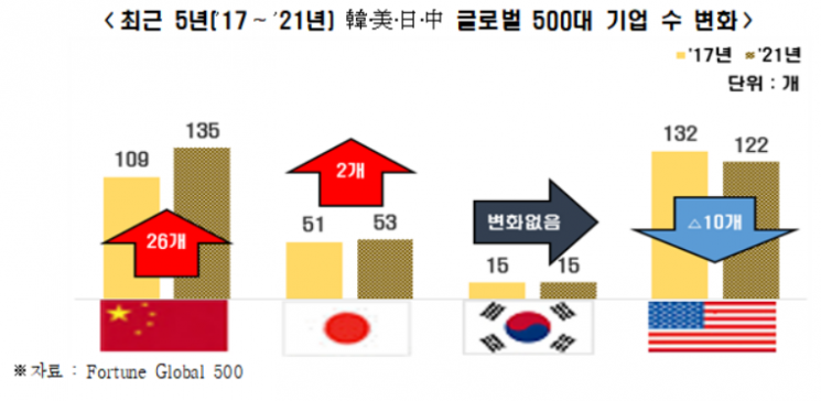글로벌 500대 기업 분석해보니…中은 질주, 韓은 뒷걸음
