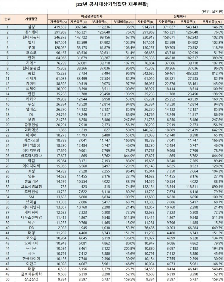 공정위 "SK 재계 서열 2위…두나무, 최초 대기업 지정"