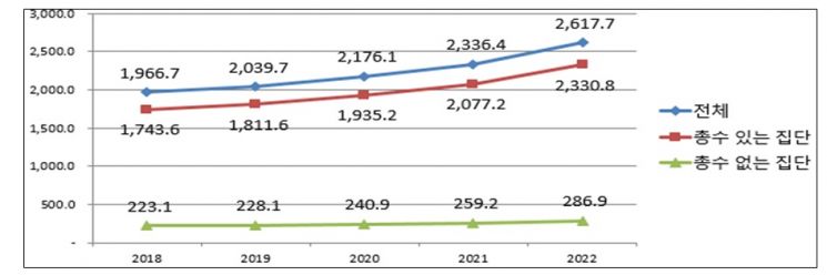 공정위 "SK 재계 서열 2위…두나무, 최초 대기업 지정"