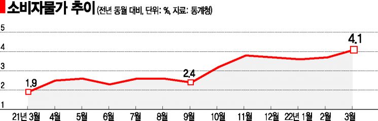 고삐 풀린 환율, 꼬이는 물가대책…답이 안 보인다 