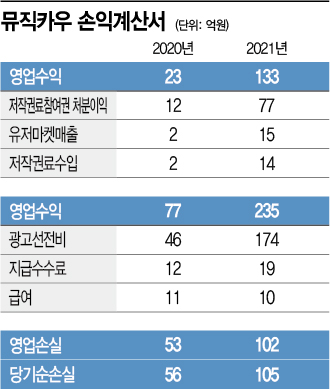 '배보다 큰 배꼽' 뮤직카우 광고비…100억원대 영업적자