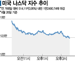 하루새 4% 빠진 나스닥…"하락장 투매는 지양해야"