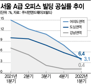 강남은 ‘공실 제로’… 1분기 서울 오피스 공실률 13년 만에 최저