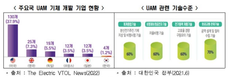 "韓 도심항공모빌리티 기술 선진국의 70% 수준"