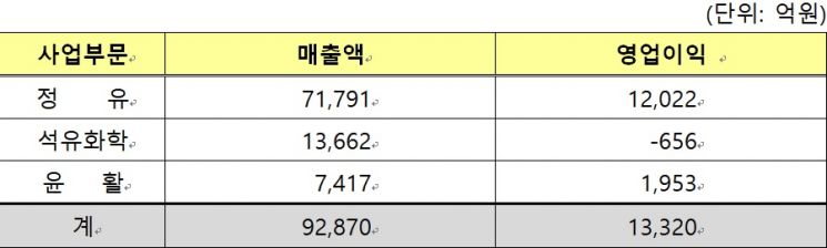 에스오일의 1분기 사업 부문별 실적.(자료=에쓰오일)
