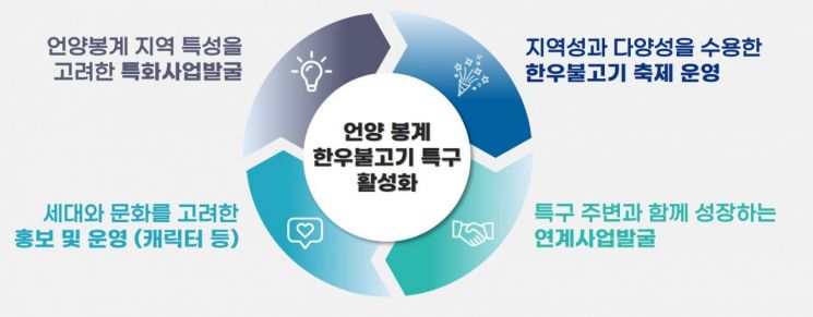 언양-봉계 불고기특구 활성화 계획.