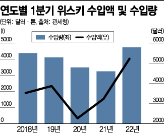 독주에 취하는 MZ세대…1Q 위스키 수입액 5000만 달러 돌파