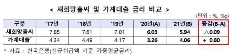 새희망홀씨 대출 지난해 3.2조원 공급…목표 90.8% 달성