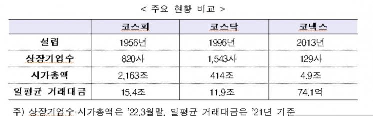 내달부터 코넥스 시장 문턱 사라진다…3000만원 예탁금 폐지