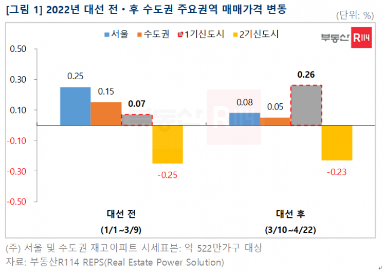 특별법 기대감에… 1기 신도시, 대선 후 가격 상승폭 3배 커져