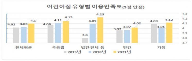 영·유아 양육비 가구당 월 97만원…만족도 1위는 '직장 어린이집'