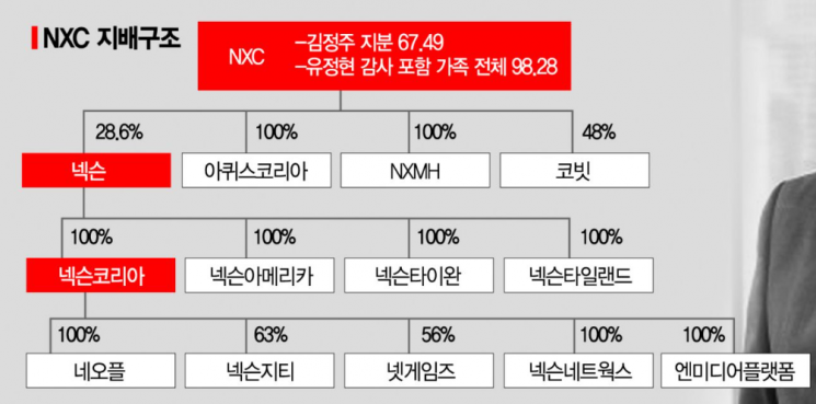 김정주 떠난 넥슨, 새 총수에 부인 유정현