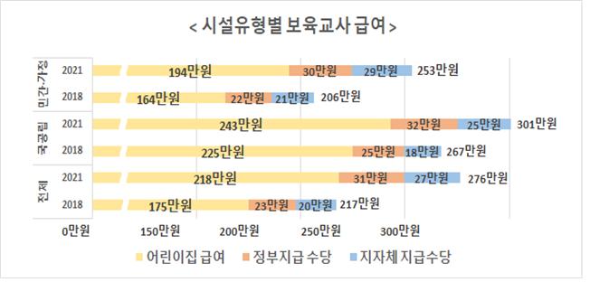 어린이집 보육교사 하루 10시간 근무 … 월평균 급여 276만원