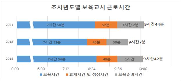 어린이집 보육교사 하루 10시간 근무 … 월평균 급여 276만원