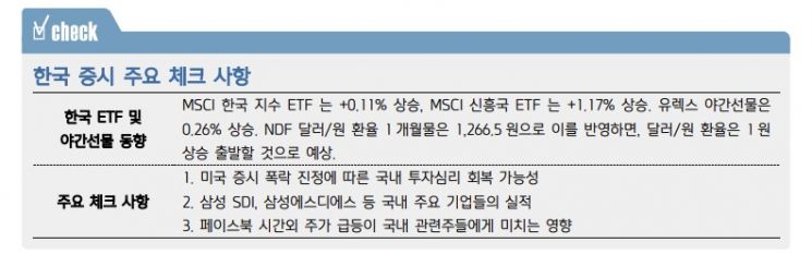 [굿모닝 증시]"혼조 마감한 美 증시, 종목 차별화 장세…韓 증시 반등 시도"
