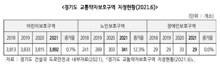 "경기지역 보행자 교통사고 노인이 어린이보다 2.6배 많아" 경기硏