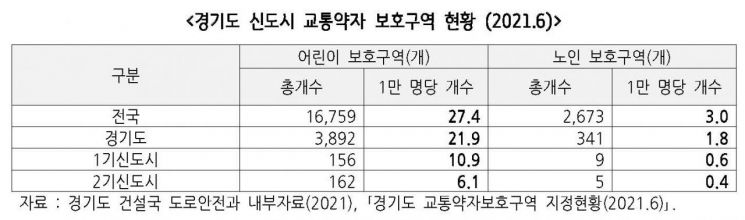 "경기지역 보행자 교통사고 노인이 어린이보다 2.6배 많아" 경기硏