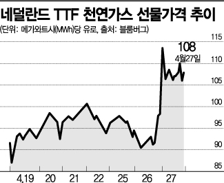 러 가스공급 중단에 EU 정면대결 선포…글로벌 에너지위기 고조(종합)