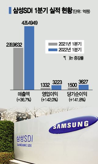 [클릭 e종목]"삼성SDI 2Q 실적 돋보일 것…주가 하락은 매수 기회"