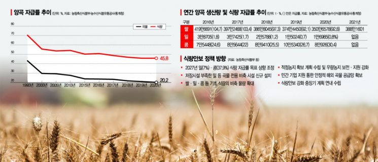 애그플레이션과 식량안보 '적신호'…尹정부, 곡물 자급 기반 다진다(종합)