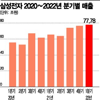 악재 뚫고 대기록 다시 쓴 삼성전자…올해 매출 300조 돌파 목전