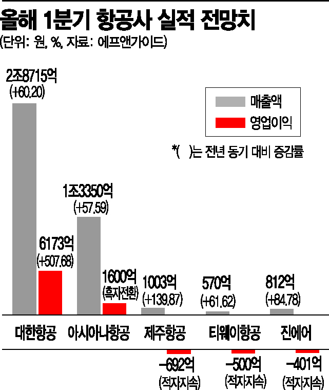 항공업계 1분기 엇갈린 실적 전망…FSC '날고' LCC '지고'