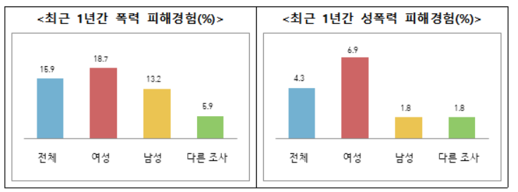 위기청소년 10명 중 4명, 부모에게 폭력·학대 경험