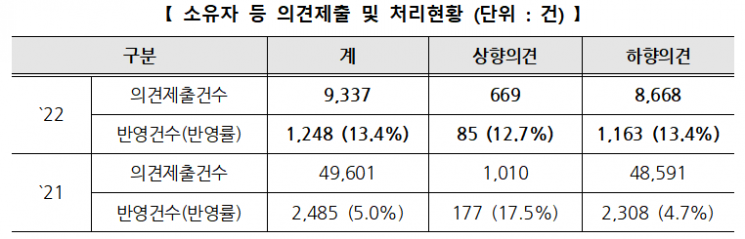 ＜자료:국토교통부＞