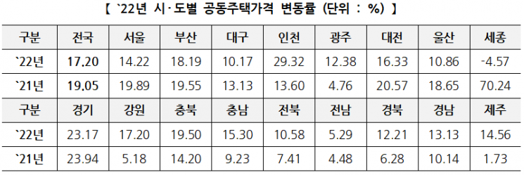 ＜자료:국토교통부＞