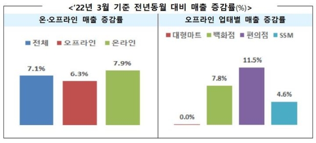 자가격리 수요 증가에 봄철 세일까지…3월 유통 매출 7.1%↑