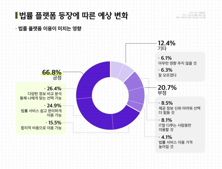 국민 10명 중 7명 "법률 플랫폼 이용하겠다"…긍정 반응 우세 