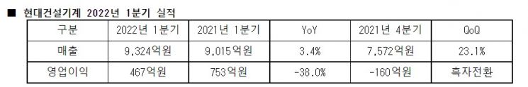 현대건설기계 1분기 영업익 467억…38% 감소