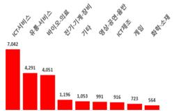 올 1분기 벤처투자 2조 돌파 '역대 최대'…전년比 57.9% 증가 