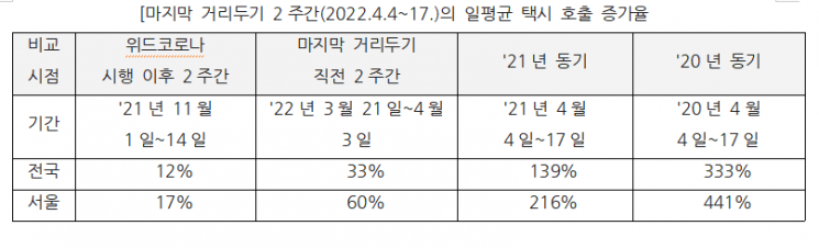 '택시 대란' 재현…카카오 택시 호출 건수 재작년比 333% 폭증